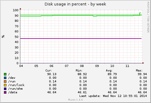 Disk usage in percent