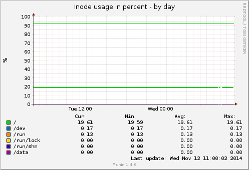 Inode usage in percent