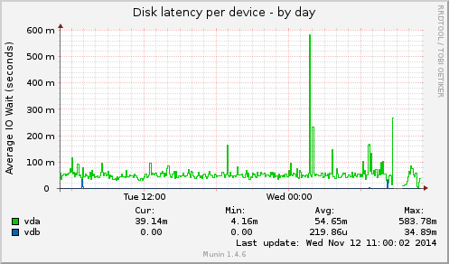 Disk latency per device