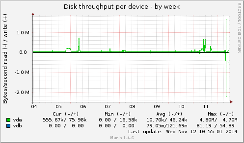 Disk throughput per device