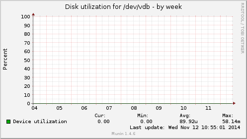 Disk utilization for /dev/vdb