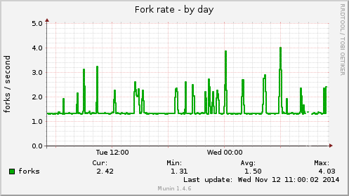 Fork rate