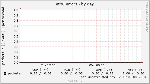eth0 errors