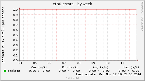 eth0 errors