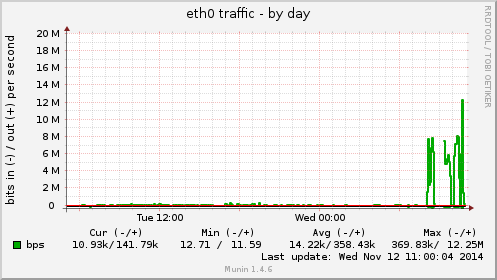 eth0 traffic