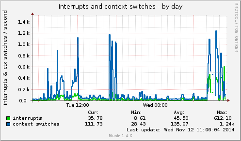 Interrupts and context switches