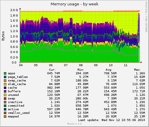 Memory usage