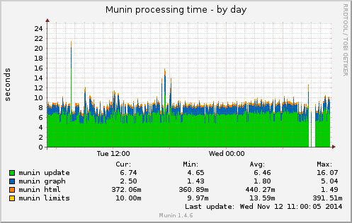 Munin processing time
