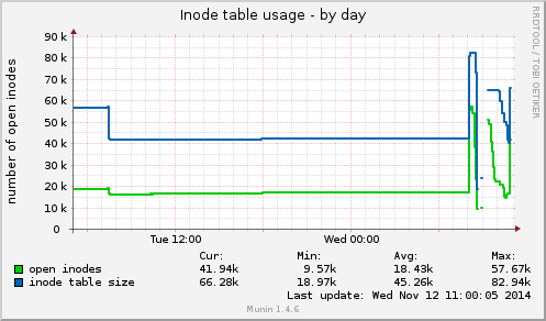 Inode table usage