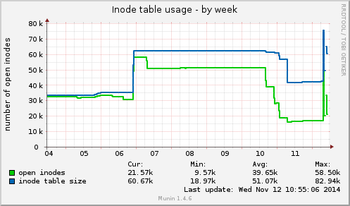 Inode table usage