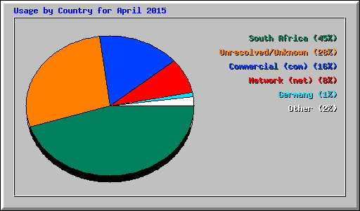 Usage by Country for April 2015