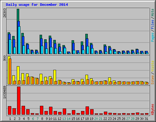 Daily usage for December 2014