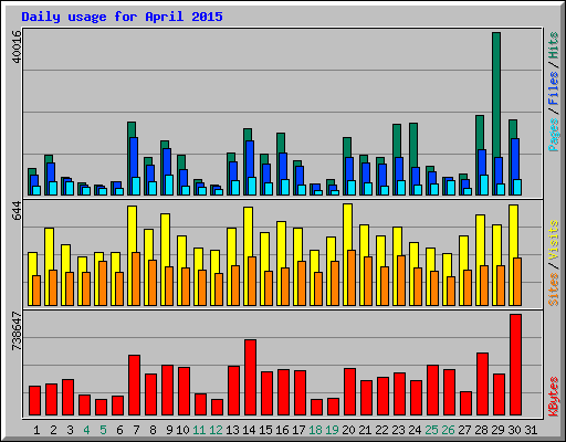 Daily usage for April 2015
