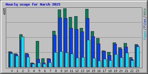 Hourly usage for March 2015